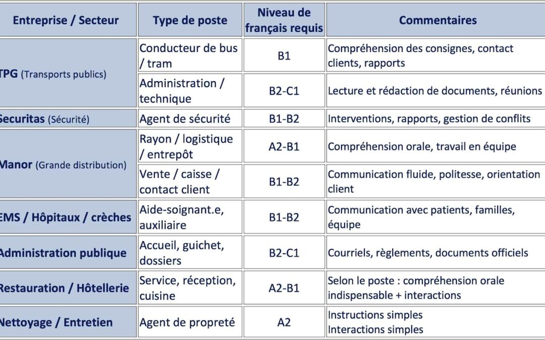 Les prérequis linguistiques pour accéder à l’emploi genevois