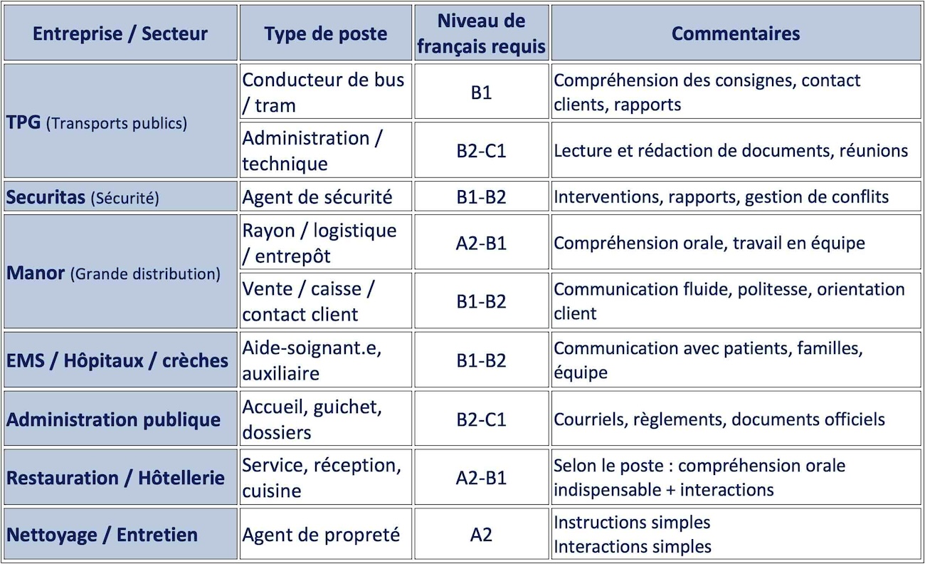 niveau de langue requis par metier en suisse niveau de langue requis